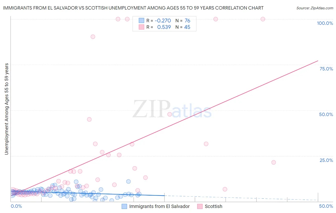 Immigrants from El Salvador vs Scottish Unemployment Among Ages 55 to 59 years