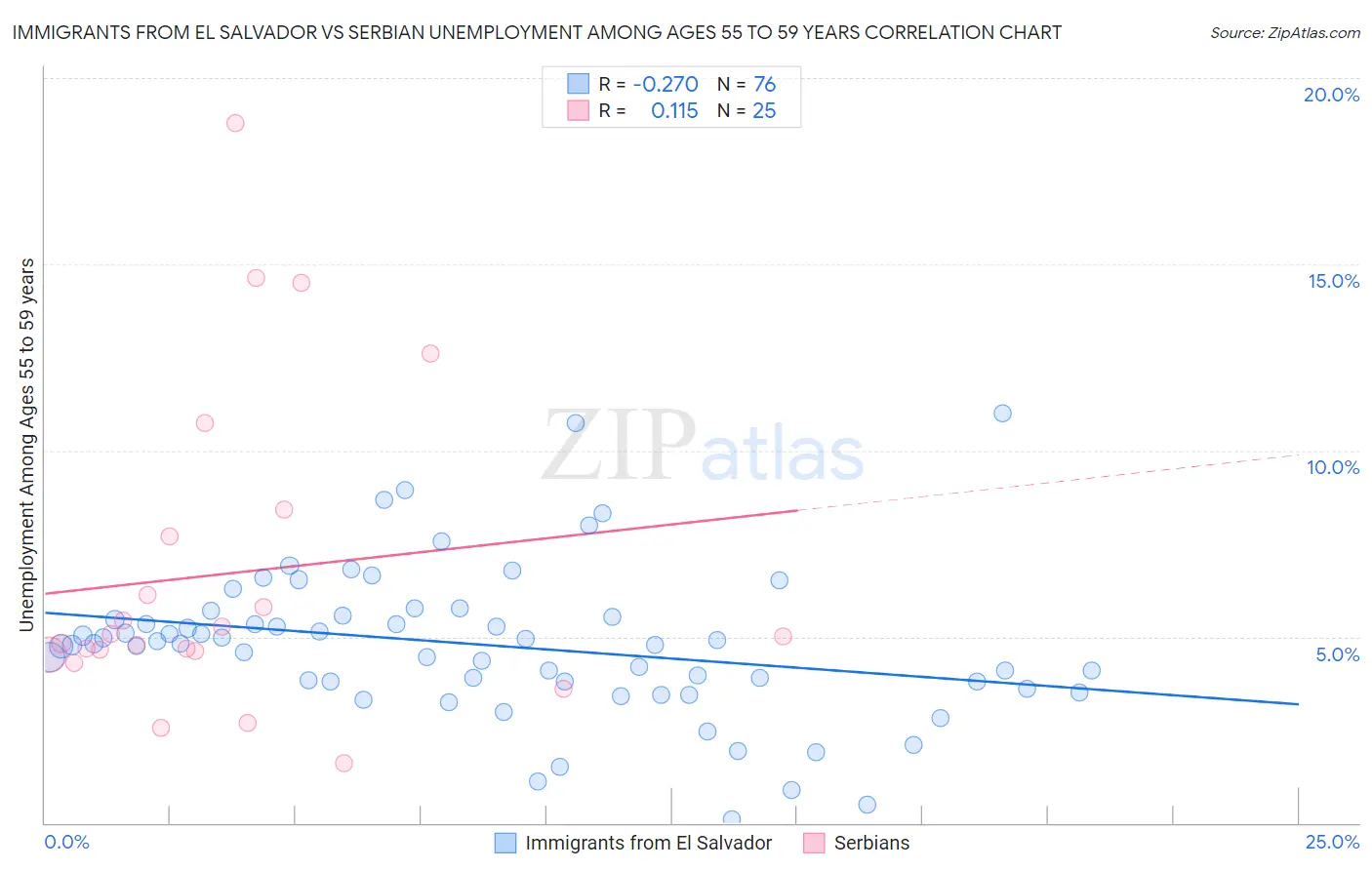 Immigrants from El Salvador vs Serbian Unemployment Among Ages 55 to 59 years