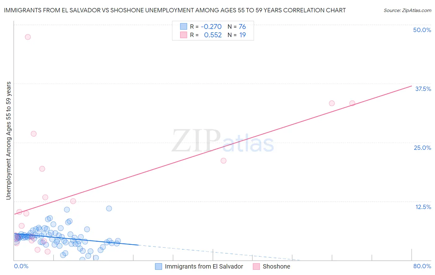 Immigrants from El Salvador vs Shoshone Unemployment Among Ages 55 to 59 years