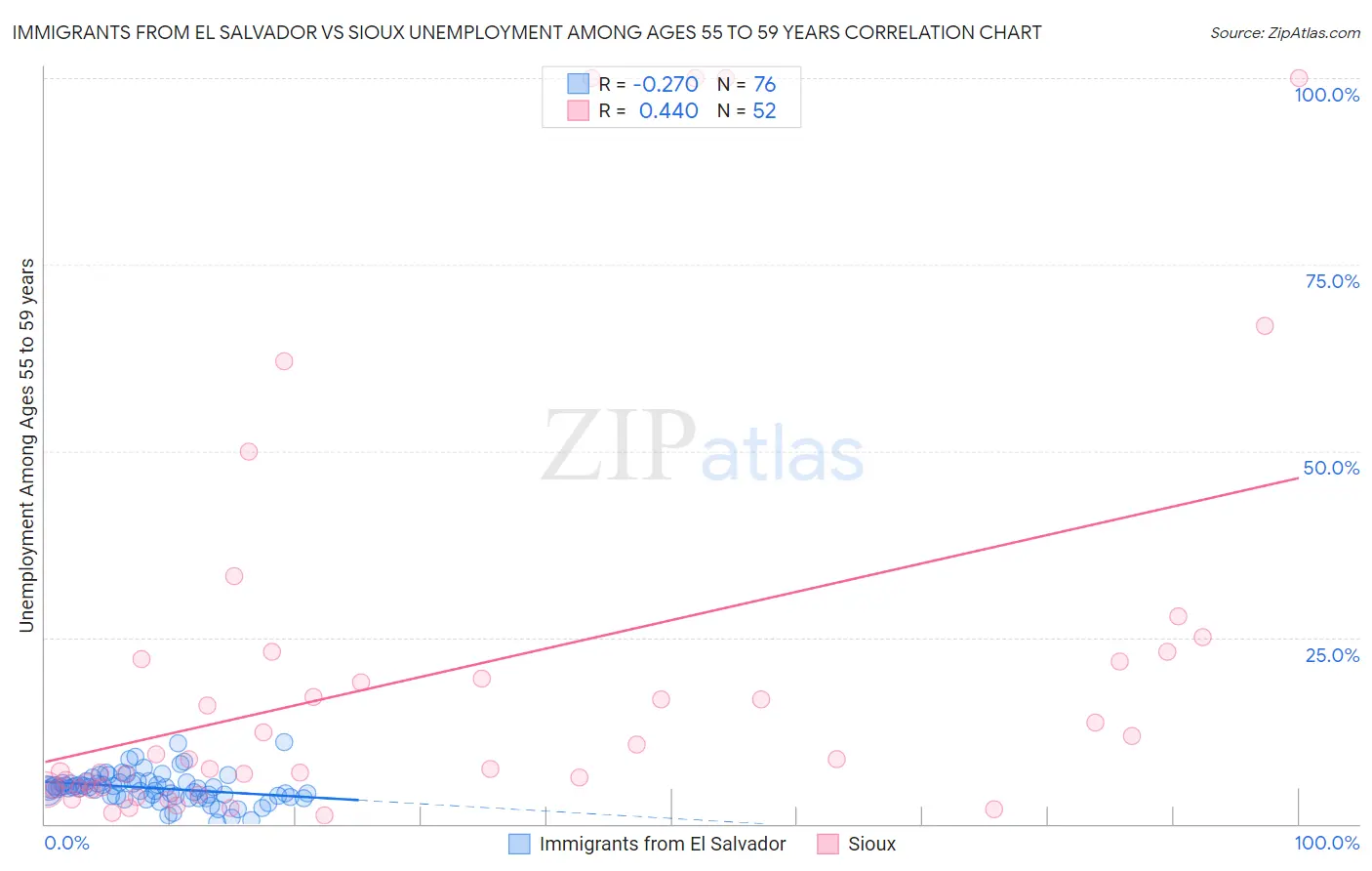Immigrants from El Salvador vs Sioux Unemployment Among Ages 55 to 59 years
