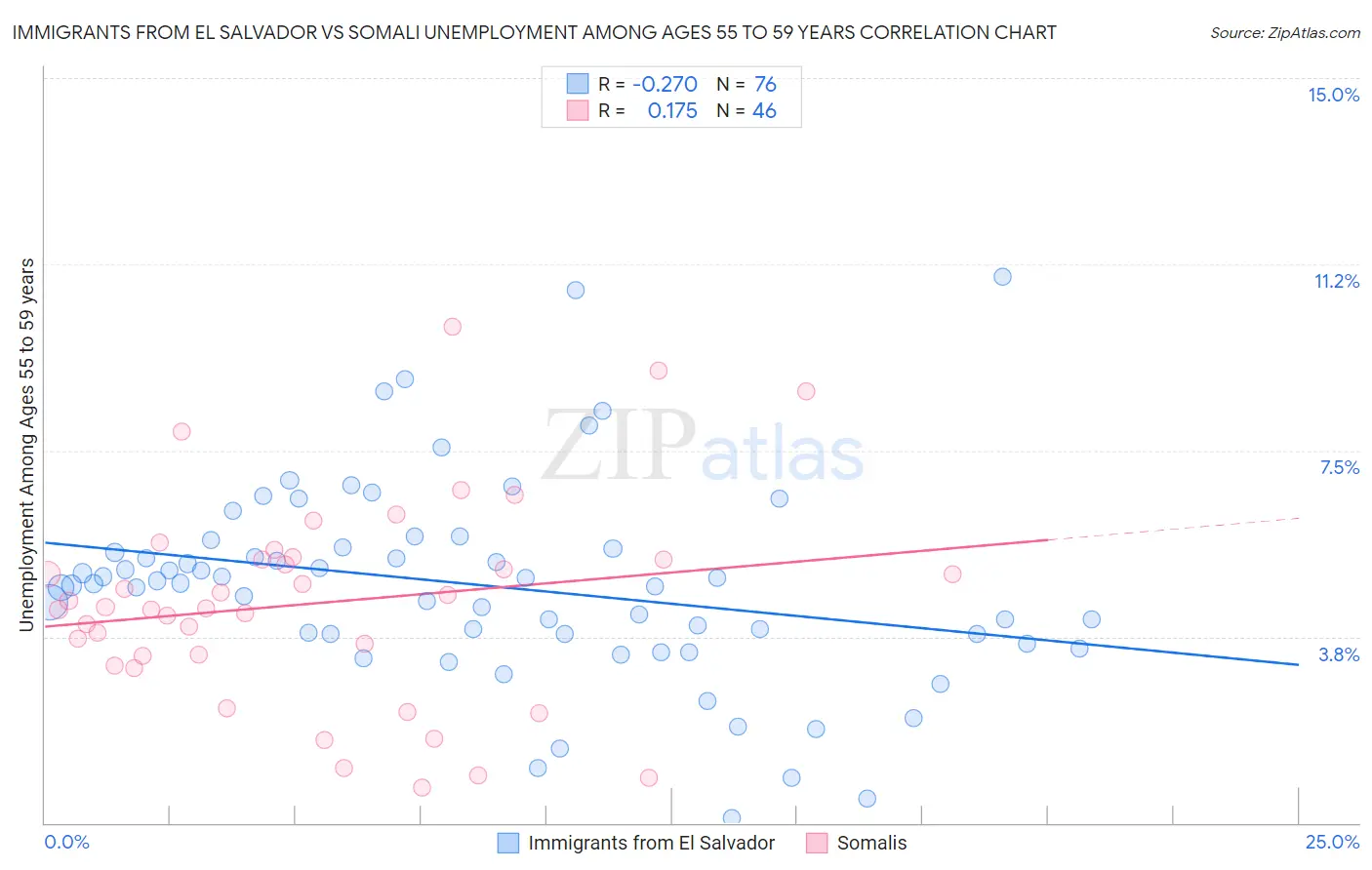 Immigrants from El Salvador vs Somali Unemployment Among Ages 55 to 59 years