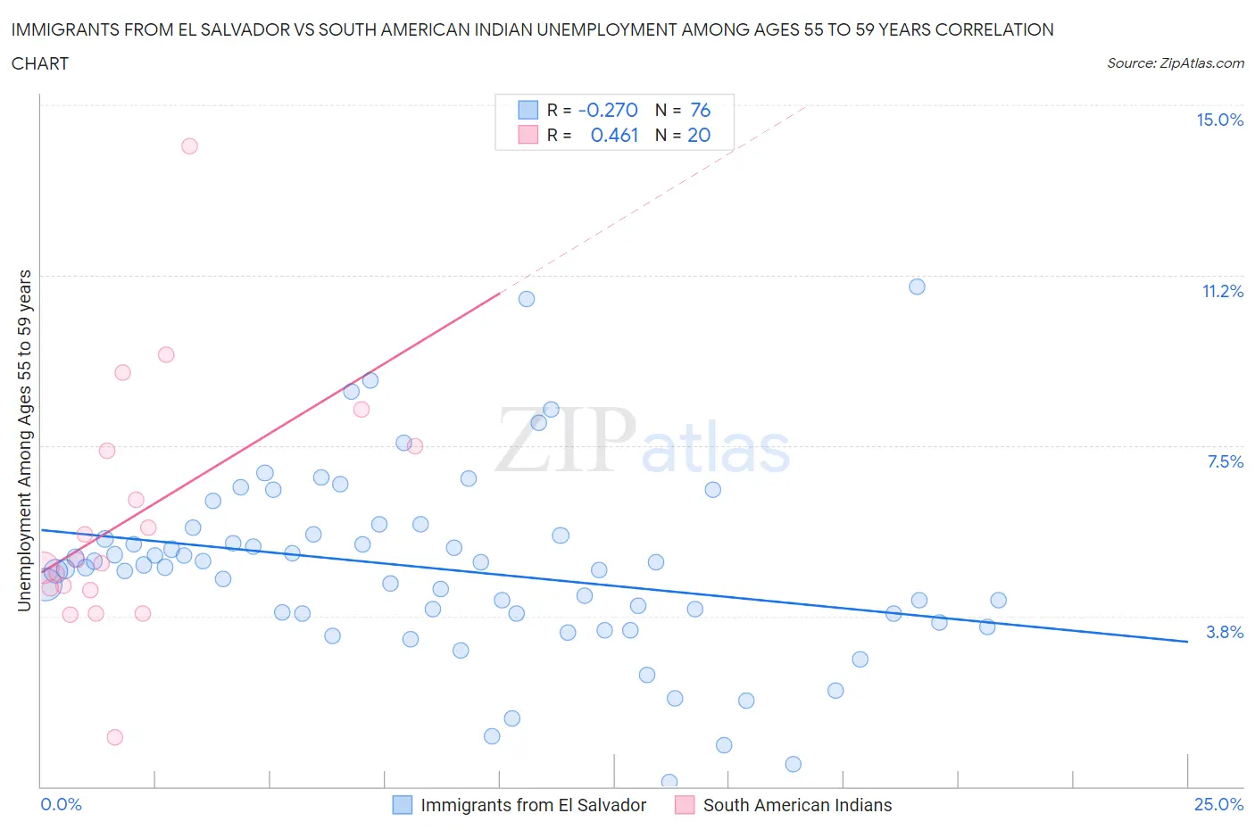 Immigrants from El Salvador vs South American Indian Unemployment Among Ages 55 to 59 years