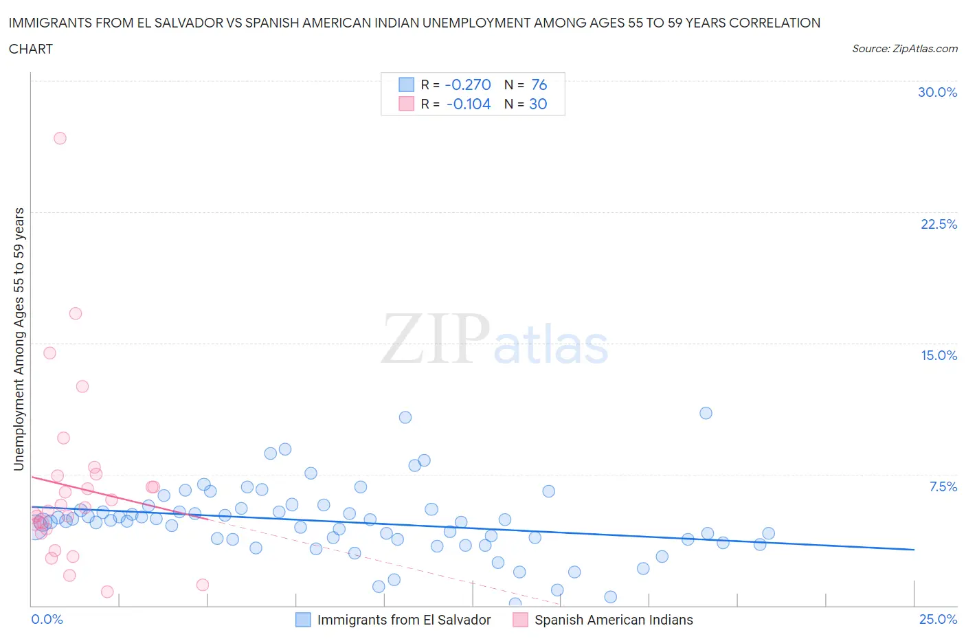 Immigrants from El Salvador vs Spanish American Indian Unemployment Among Ages 55 to 59 years
