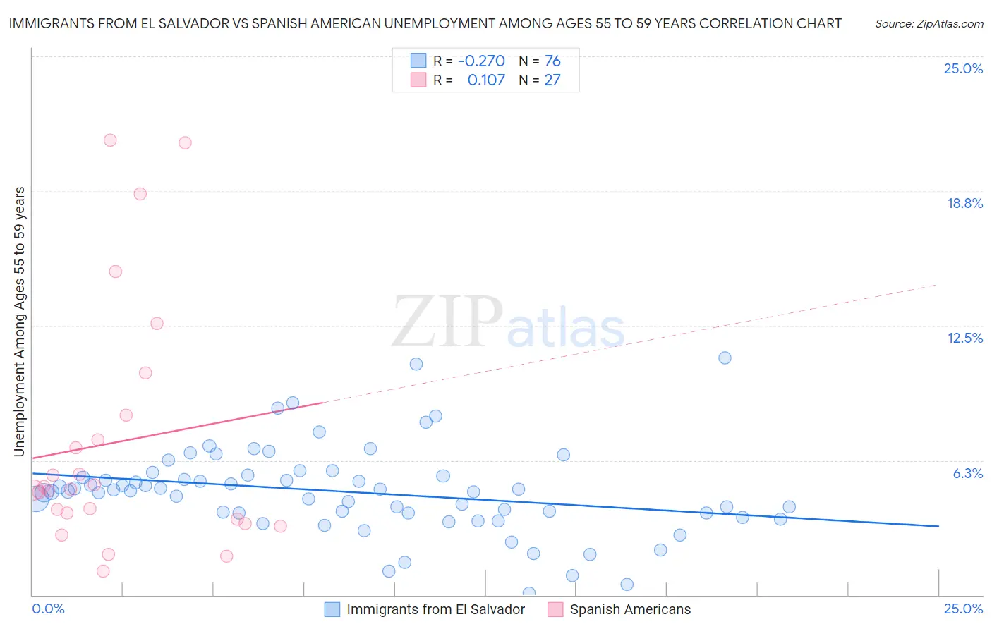 Immigrants from El Salvador vs Spanish American Unemployment Among Ages 55 to 59 years