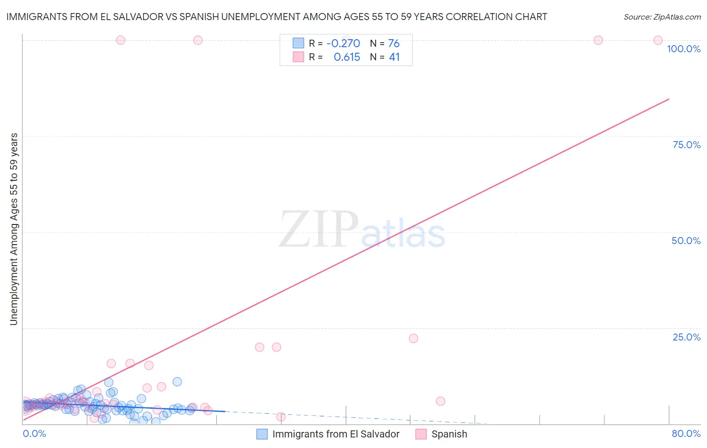 Immigrants from El Salvador vs Spanish Unemployment Among Ages 55 to 59 years
