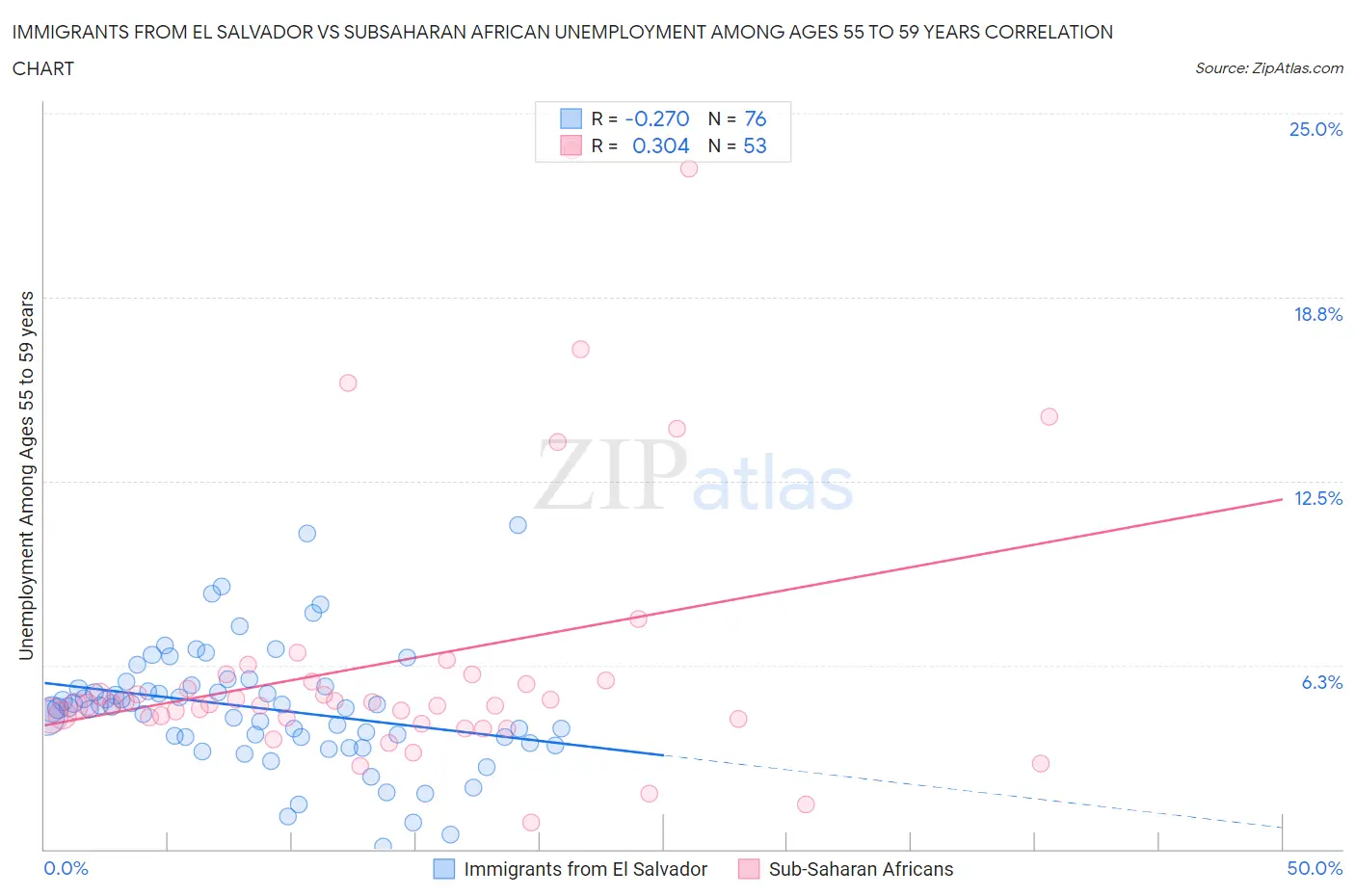 Immigrants from El Salvador vs Subsaharan African Unemployment Among Ages 55 to 59 years