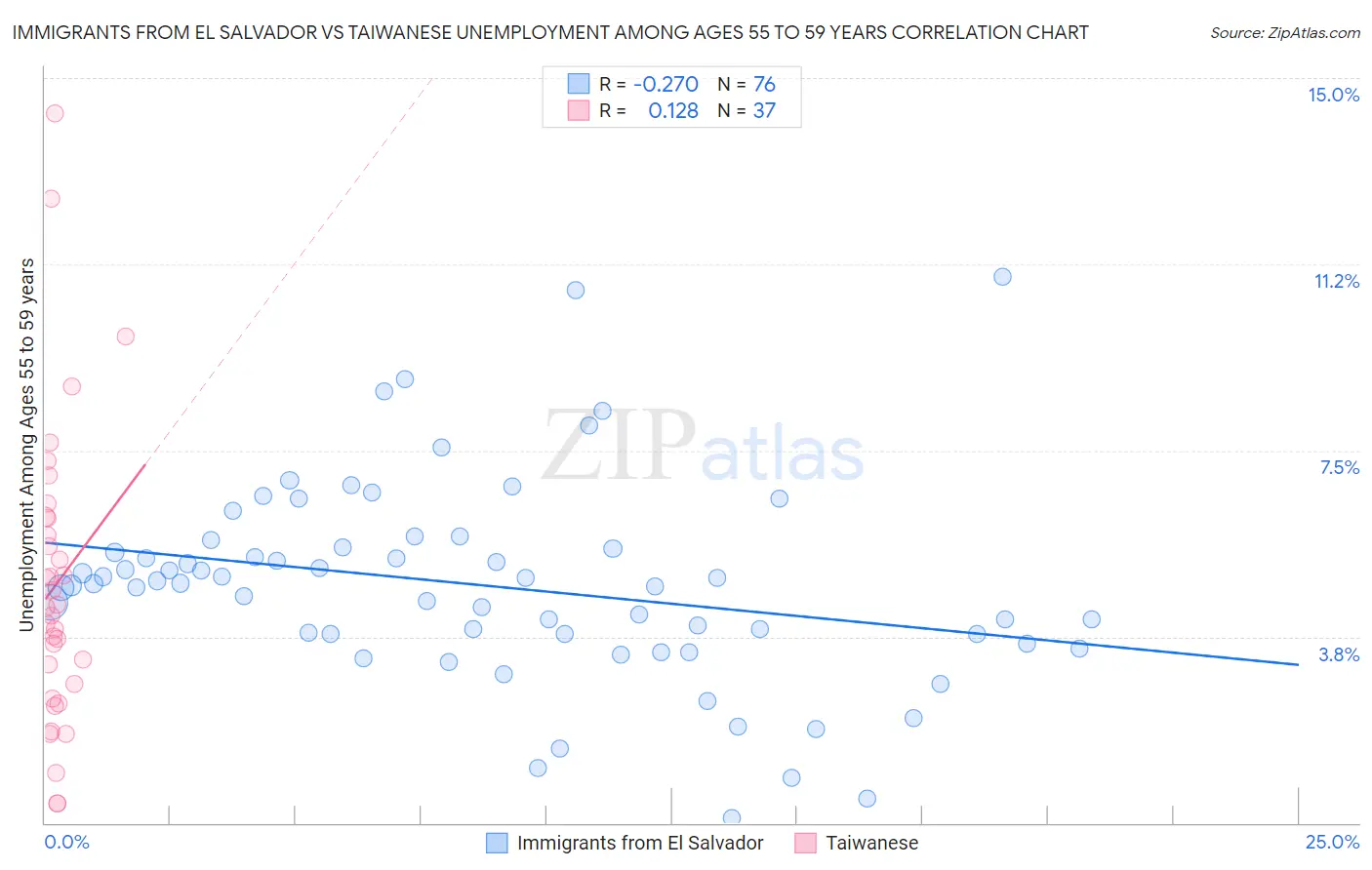Immigrants from El Salvador vs Taiwanese Unemployment Among Ages 55 to 59 years