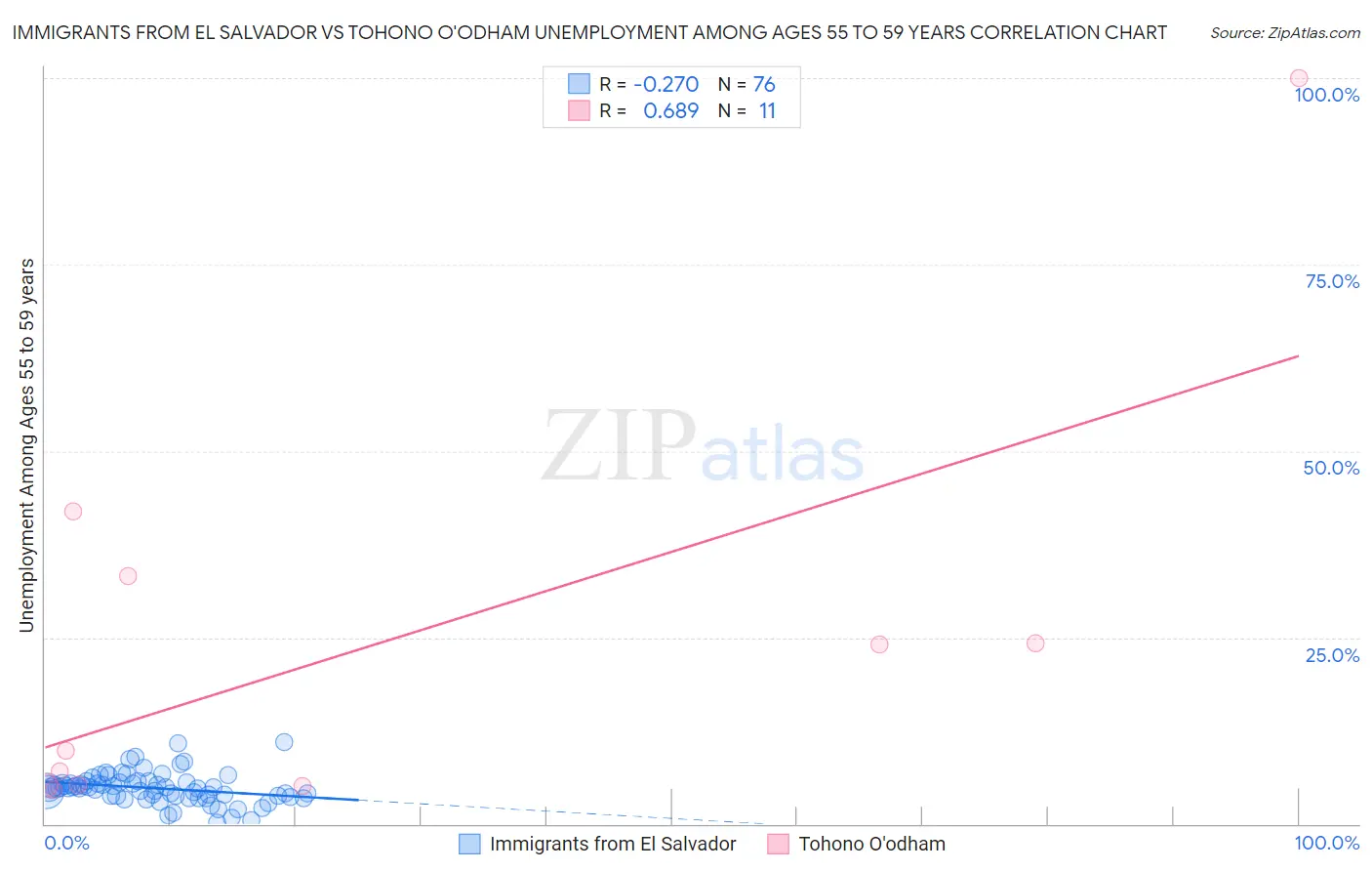 Immigrants from El Salvador vs Tohono O'odham Unemployment Among Ages 55 to 59 years
