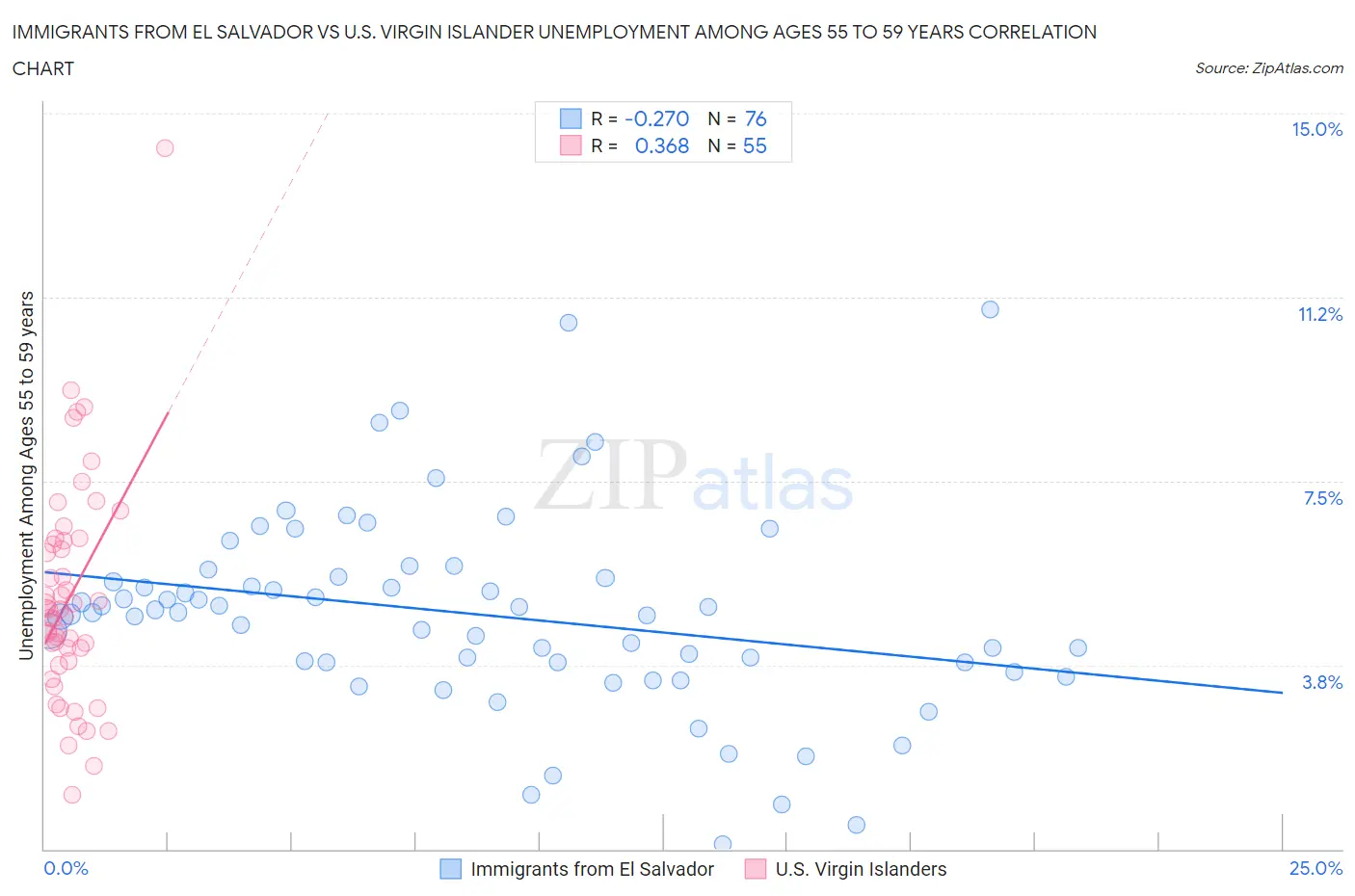 Immigrants from El Salvador vs U.S. Virgin Islander Unemployment Among Ages 55 to 59 years