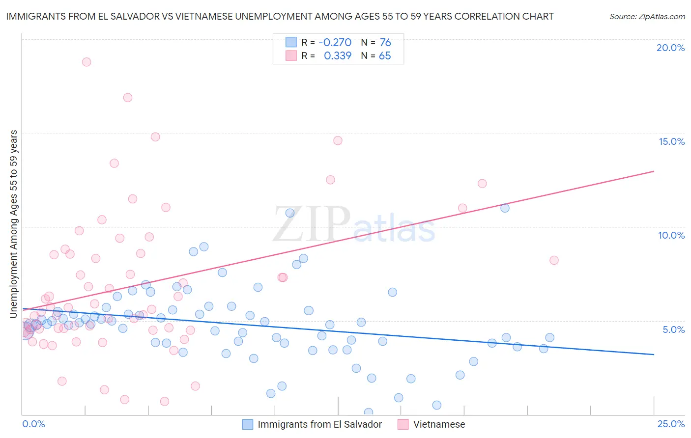 Immigrants from El Salvador vs Vietnamese Unemployment Among Ages 55 to 59 years