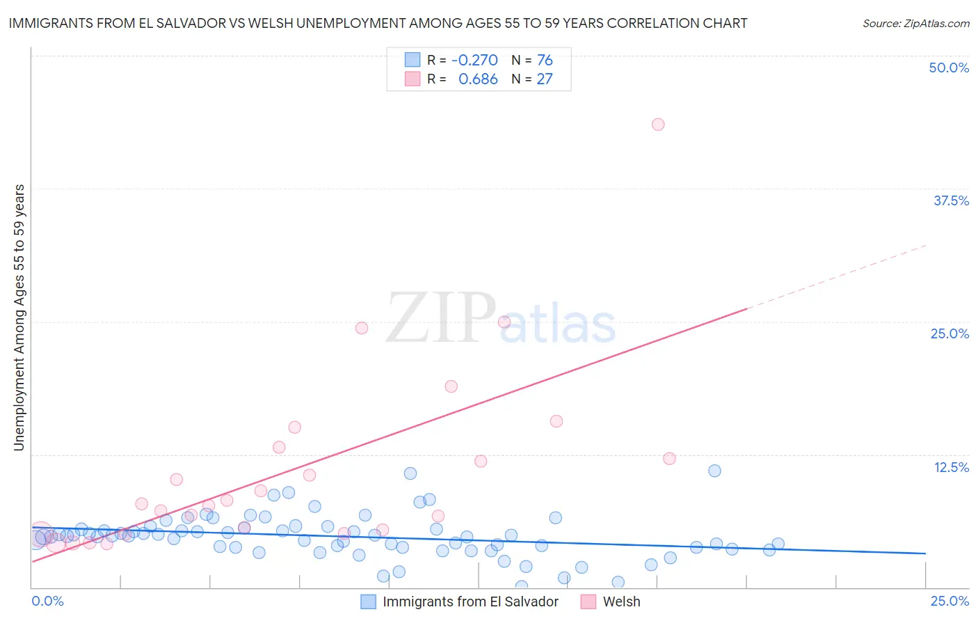 Immigrants from El Salvador vs Welsh Unemployment Among Ages 55 to 59 years