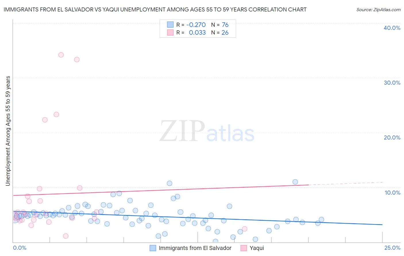 Immigrants from El Salvador vs Yaqui Unemployment Among Ages 55 to 59 years
