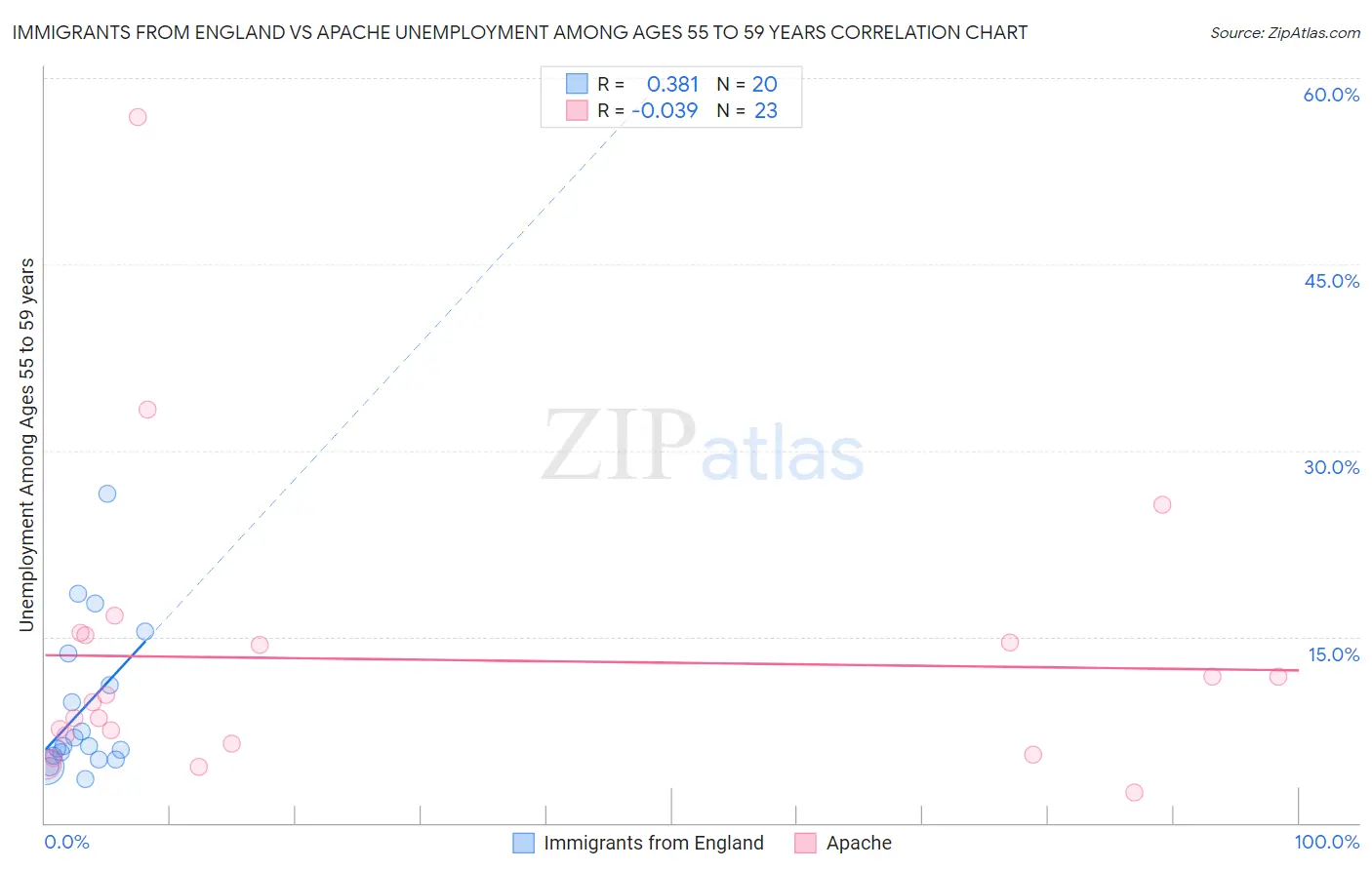 Immigrants from England vs Apache Unemployment Among Ages 55 to 59 years