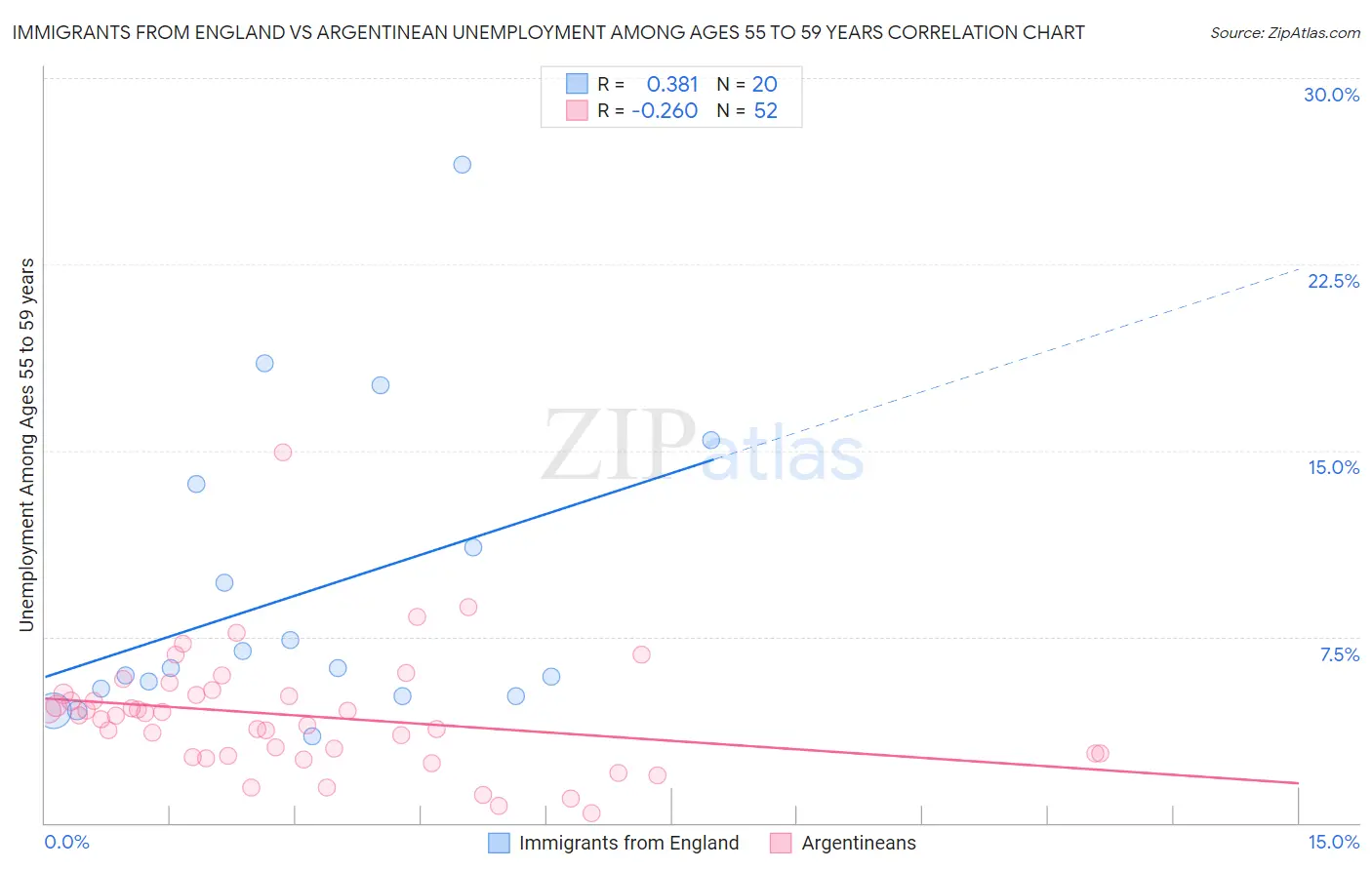 Immigrants from England vs Argentinean Unemployment Among Ages 55 to 59 years