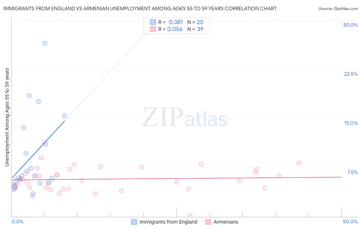 Immigrants from England vs Armenian Unemployment Among Ages 55 to 59 years