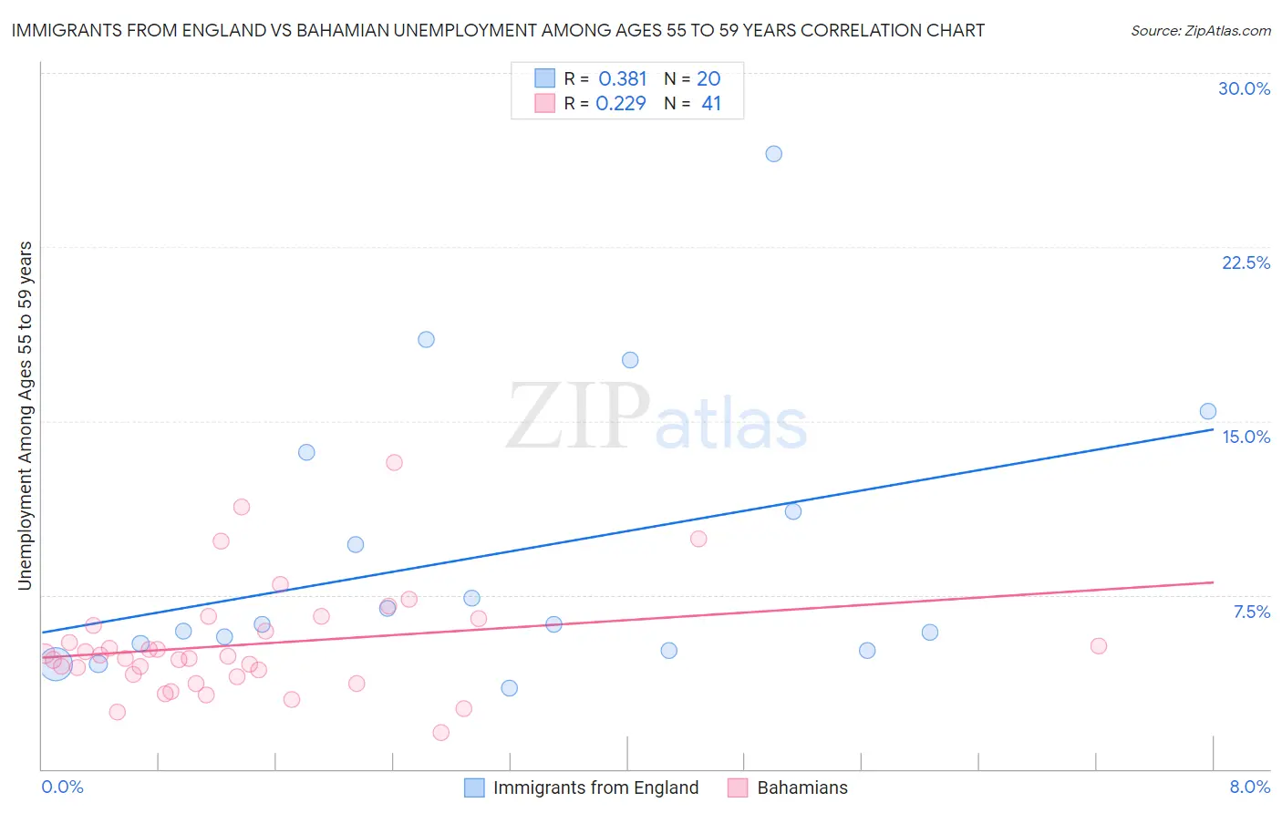 Immigrants from England vs Bahamian Unemployment Among Ages 55 to 59 years