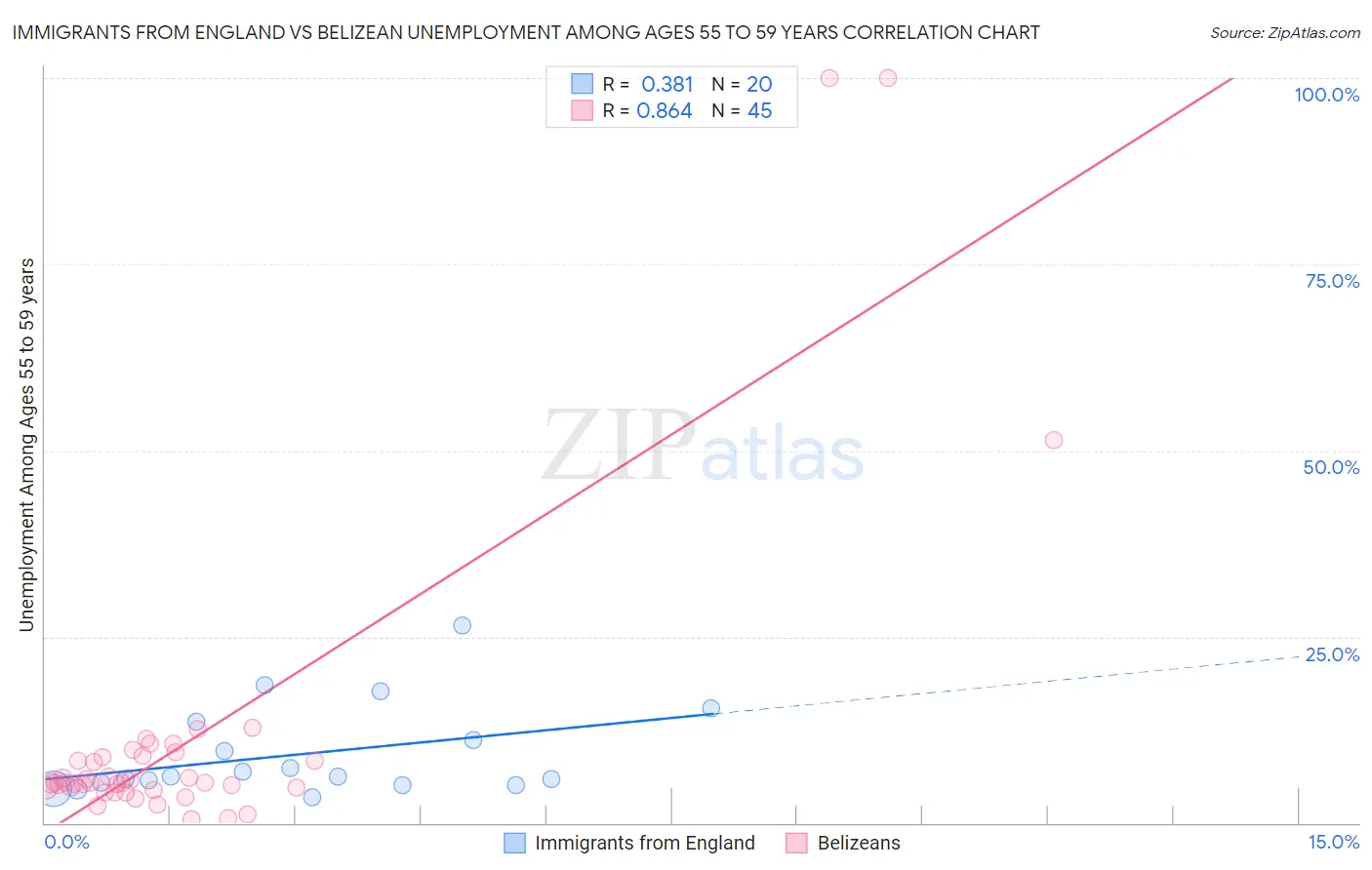 Immigrants from England vs Belizean Unemployment Among Ages 55 to 59 years