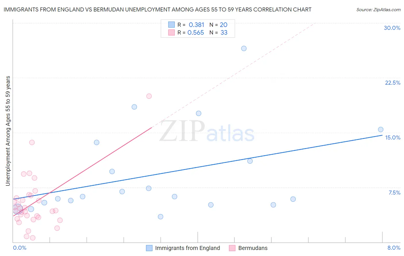 Immigrants from England vs Bermudan Unemployment Among Ages 55 to 59 years