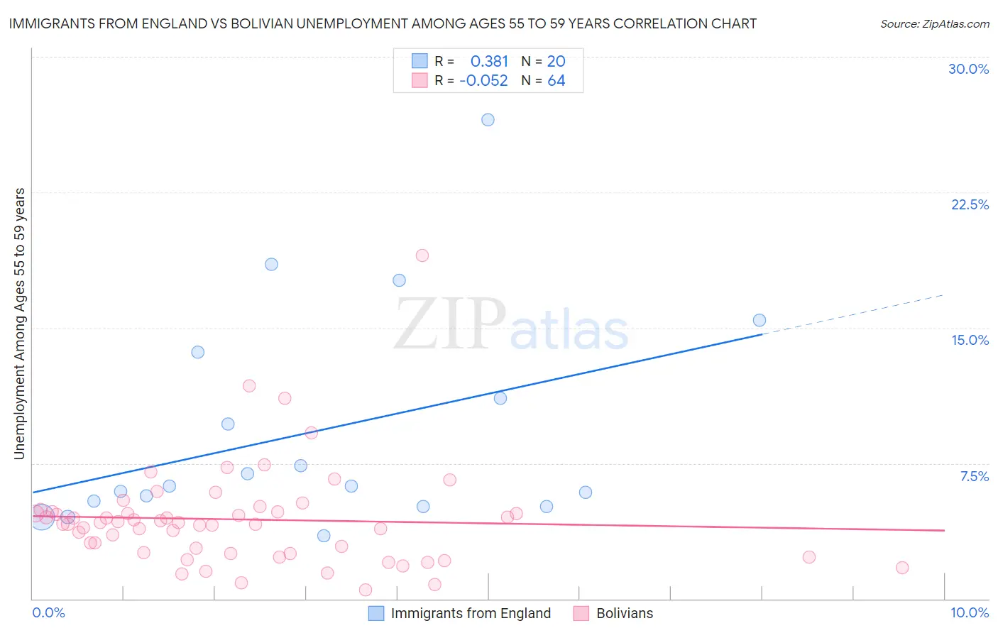 Immigrants from England vs Bolivian Unemployment Among Ages 55 to 59 years