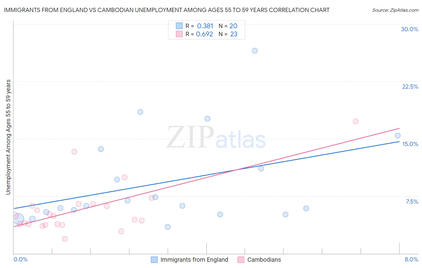 Immigrants from England vs Cambodian Unemployment Among Ages 55 to 59 years