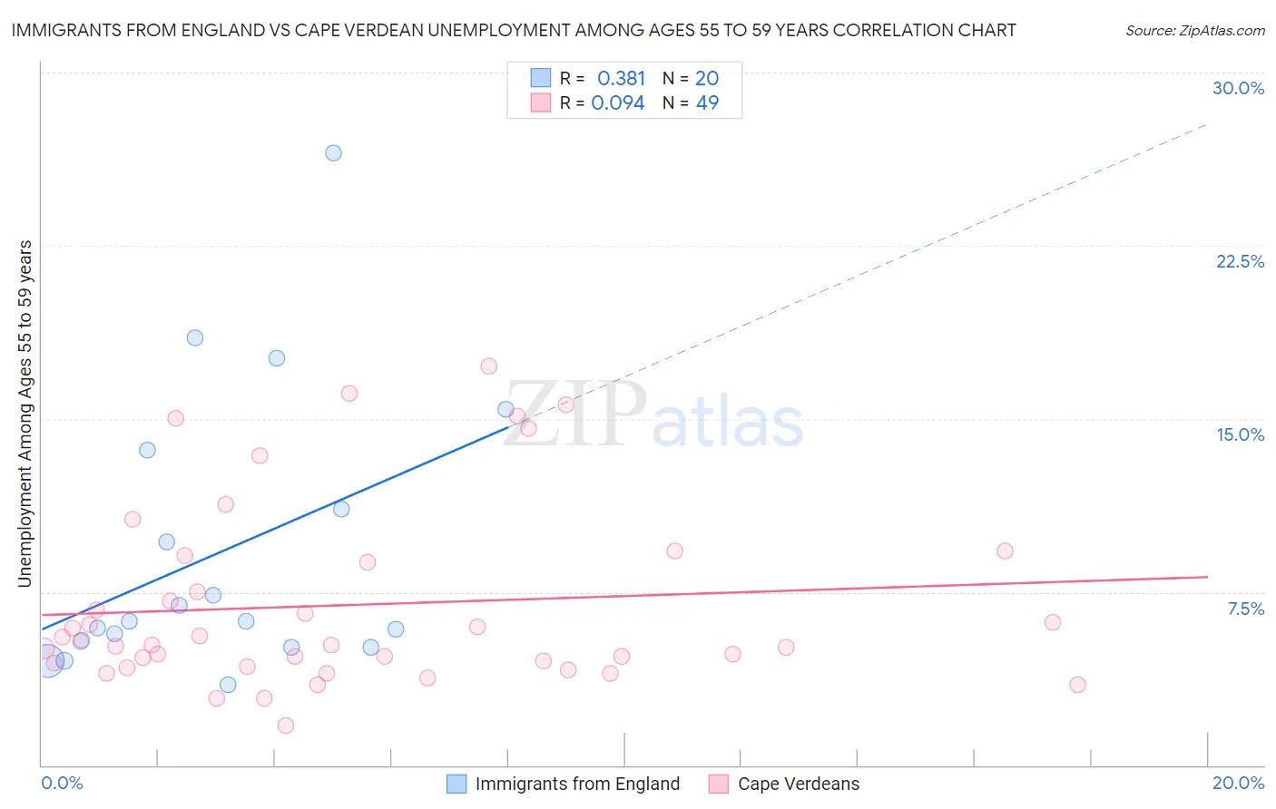 Immigrants from England vs Cape Verdean Unemployment Among Ages 55 to 59 years