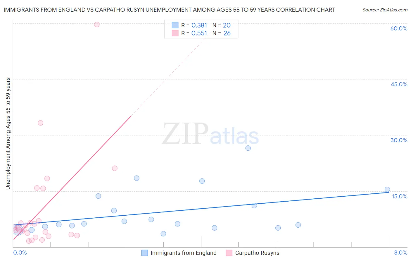 Immigrants from England vs Carpatho Rusyn Unemployment Among Ages 55 to 59 years