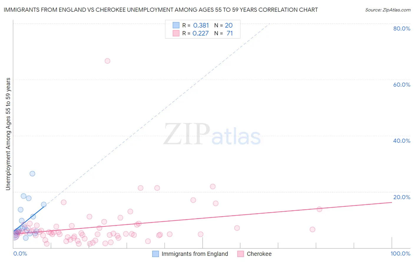 Immigrants from England vs Cherokee Unemployment Among Ages 55 to 59 years