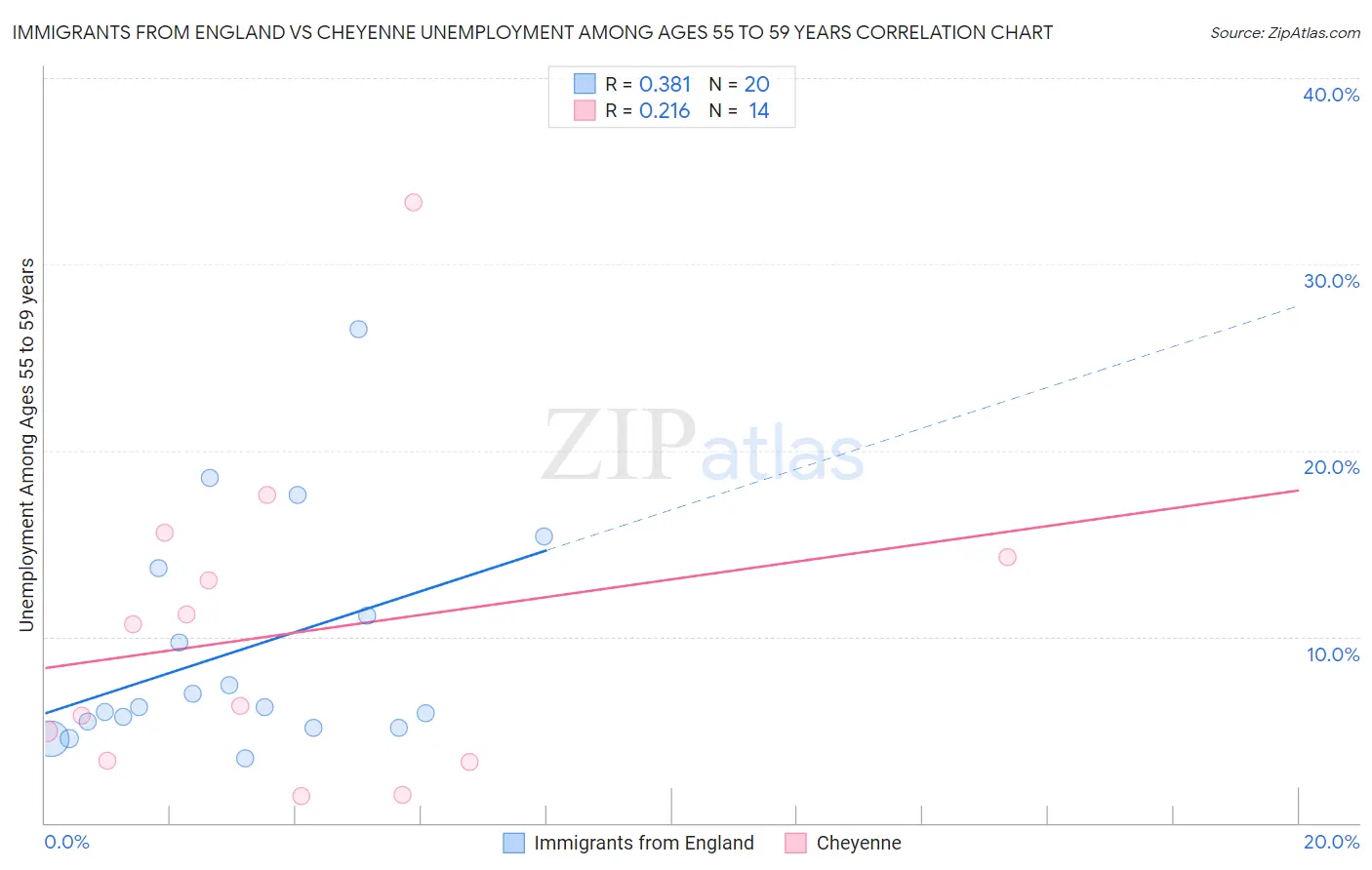 Immigrants from England vs Cheyenne Unemployment Among Ages 55 to 59 years