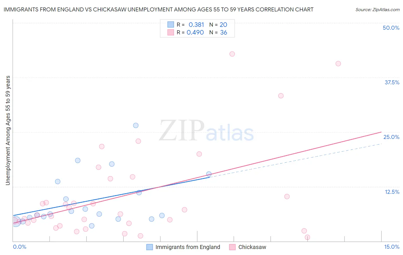 Immigrants from England vs Chickasaw Unemployment Among Ages 55 to 59 years