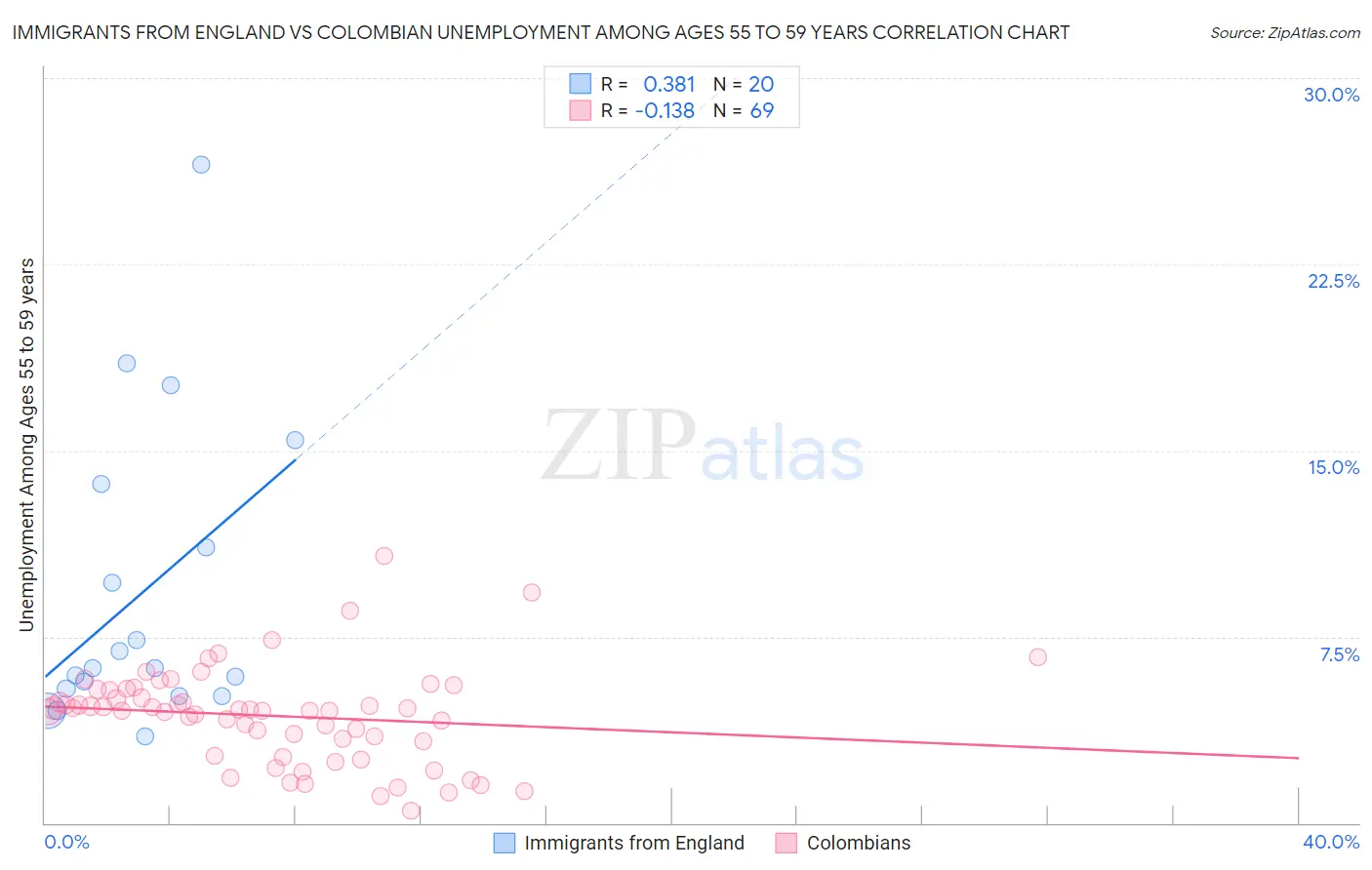 Immigrants from England vs Colombian Unemployment Among Ages 55 to 59 years