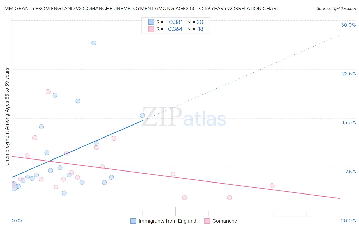 Immigrants from England vs Comanche Unemployment Among Ages 55 to 59 years