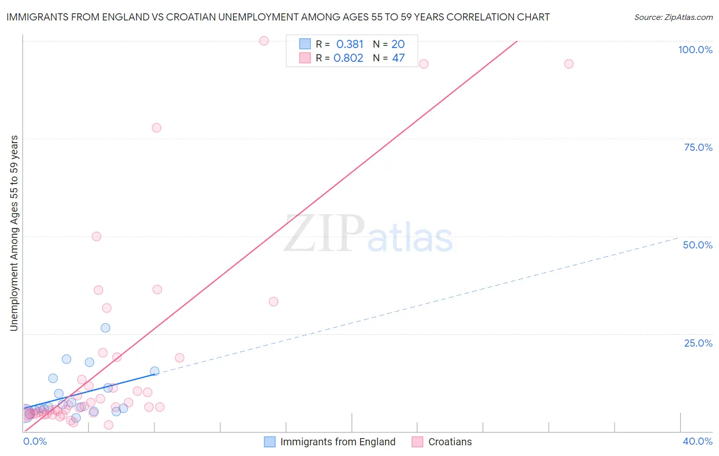Immigrants from England vs Croatian Unemployment Among Ages 55 to 59 years
