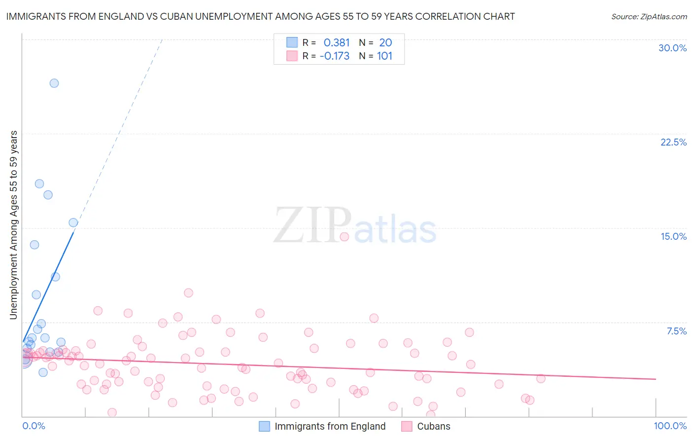 Immigrants from England vs Cuban Unemployment Among Ages 55 to 59 years