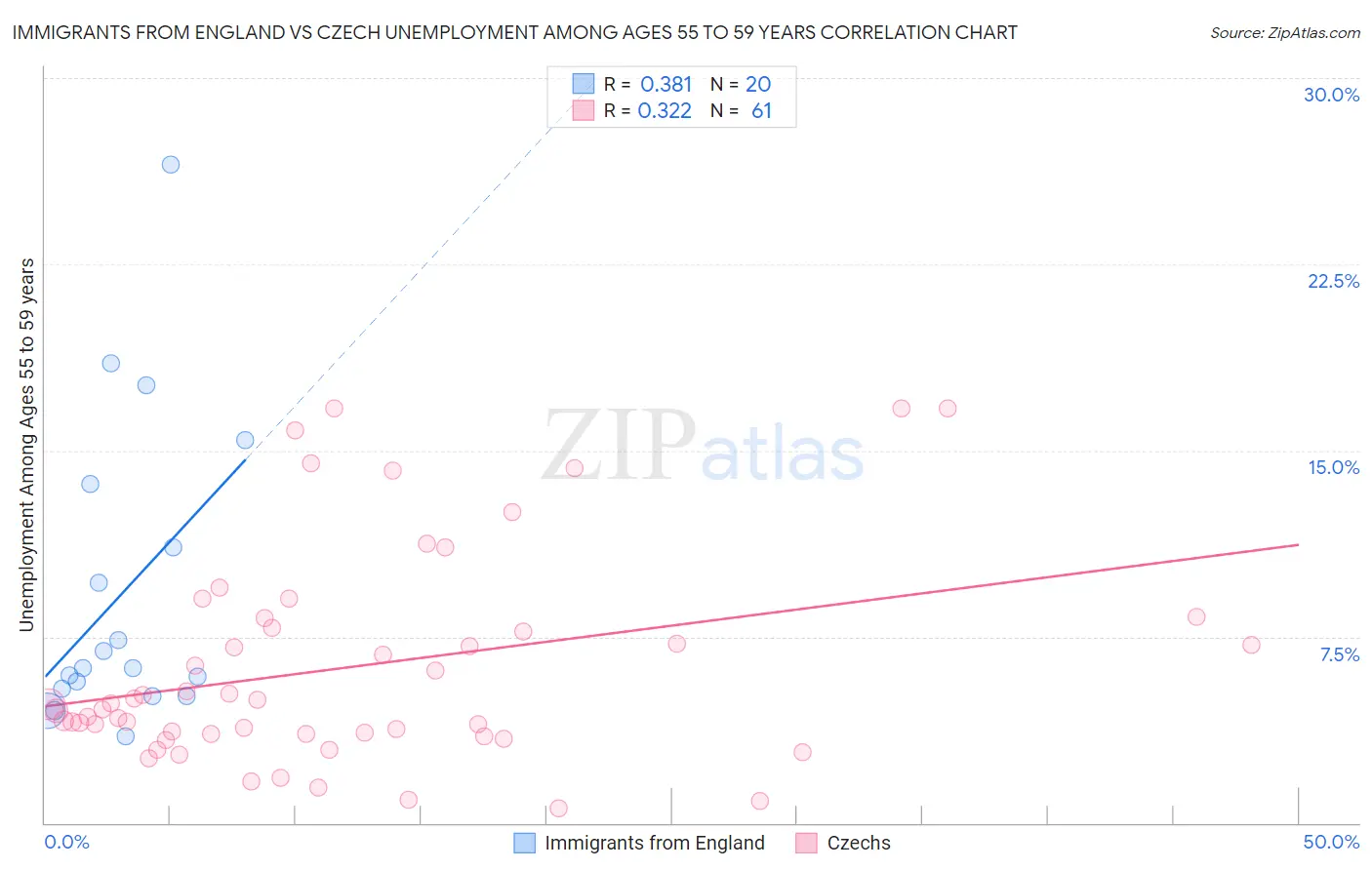 Immigrants from England vs Czech Unemployment Among Ages 55 to 59 years