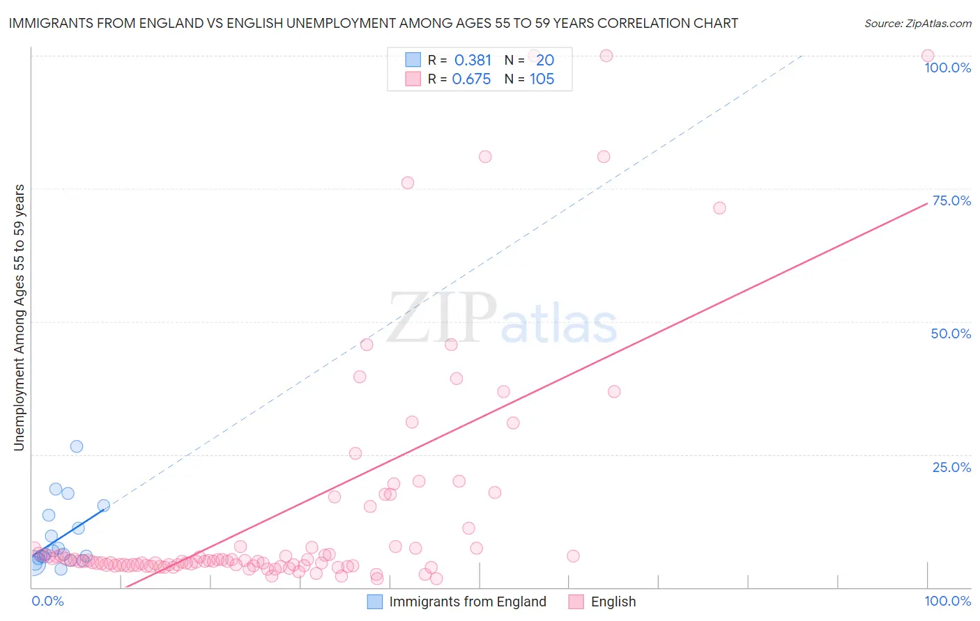 Immigrants from England vs English Unemployment Among Ages 55 to 59 years