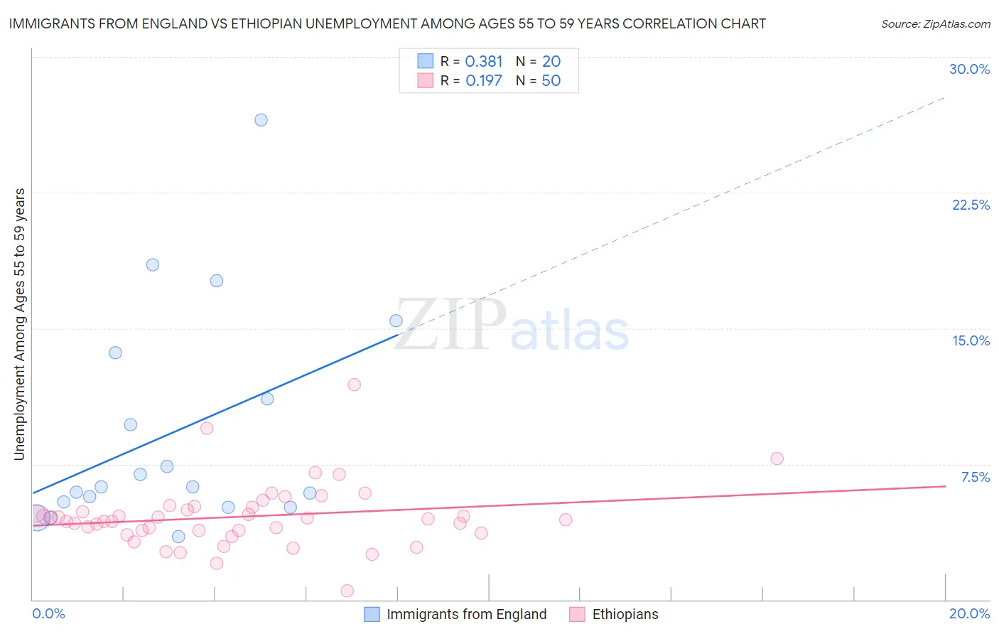 Immigrants from England vs Ethiopian Unemployment Among Ages 55 to 59 years