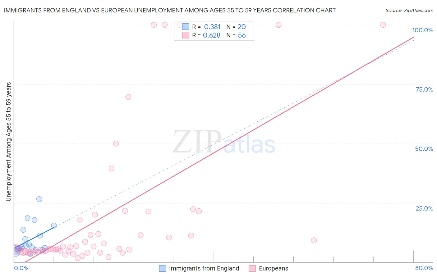 Immigrants from England vs European Unemployment Among Ages 55 to 59 years