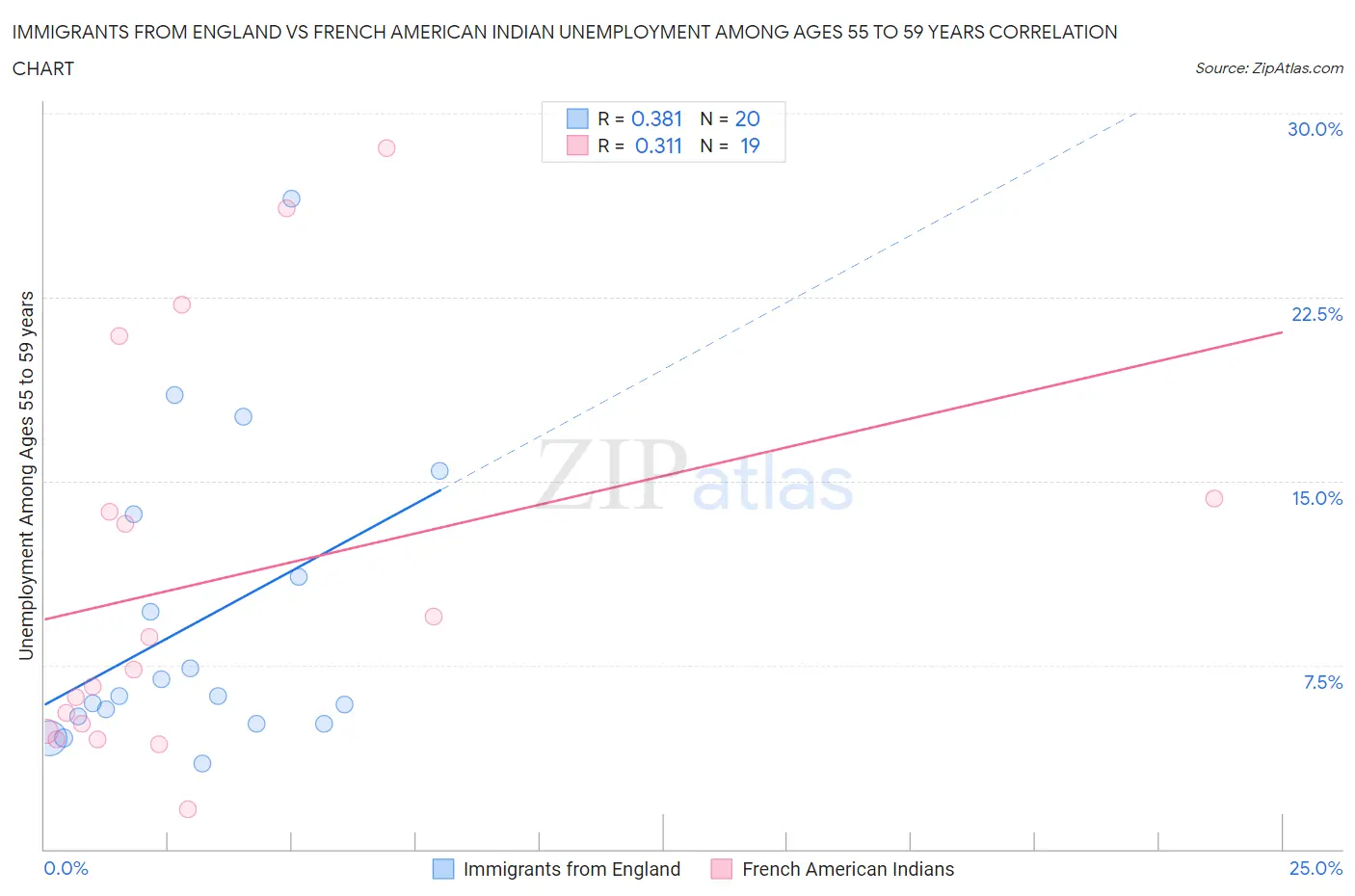 Immigrants from England vs French American Indian Unemployment Among Ages 55 to 59 years
