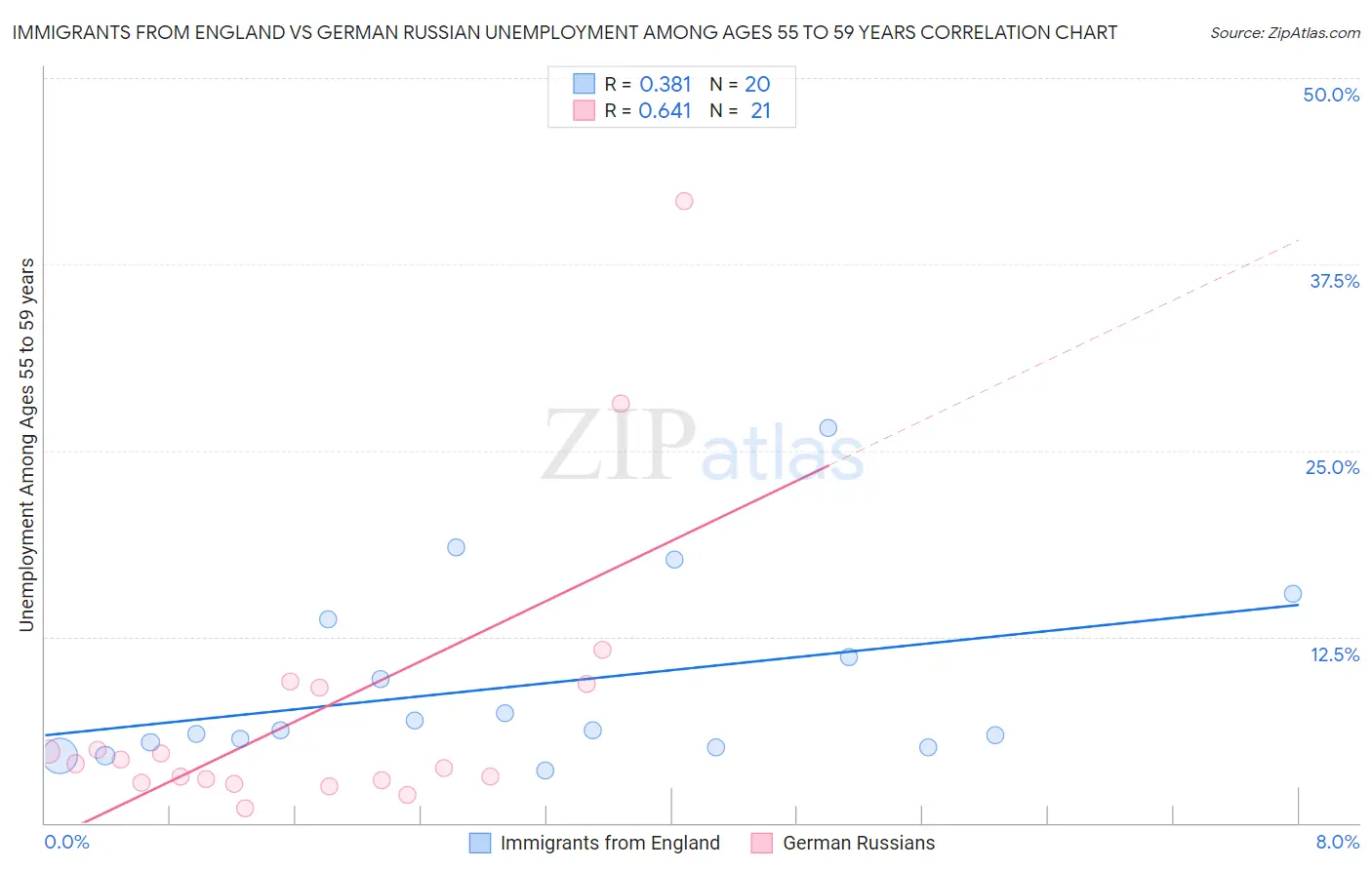 Immigrants from England vs German Russian Unemployment Among Ages 55 to 59 years