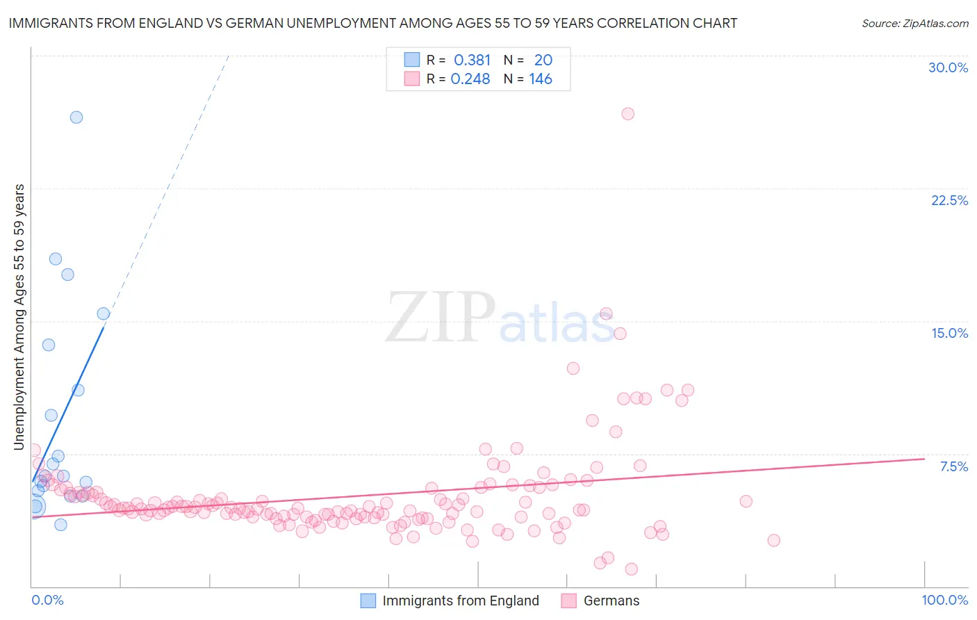 Immigrants from England vs German Unemployment Among Ages 55 to 59 years