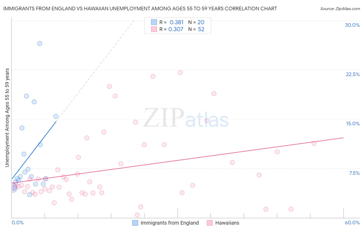 Immigrants from England vs Hawaiian Unemployment Among Ages 55 to 59 years