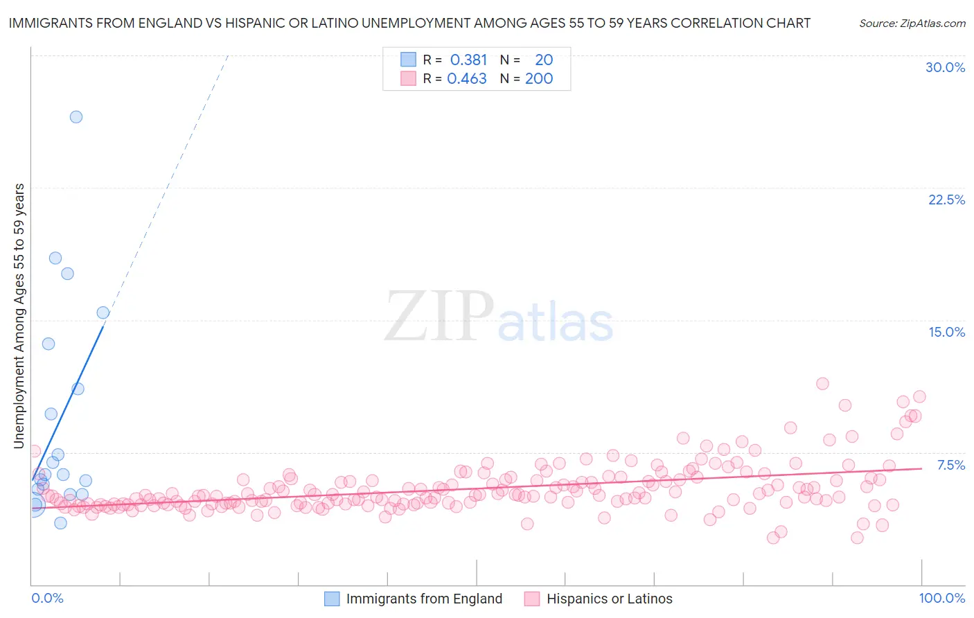 Immigrants from England vs Hispanic or Latino Unemployment Among Ages 55 to 59 years