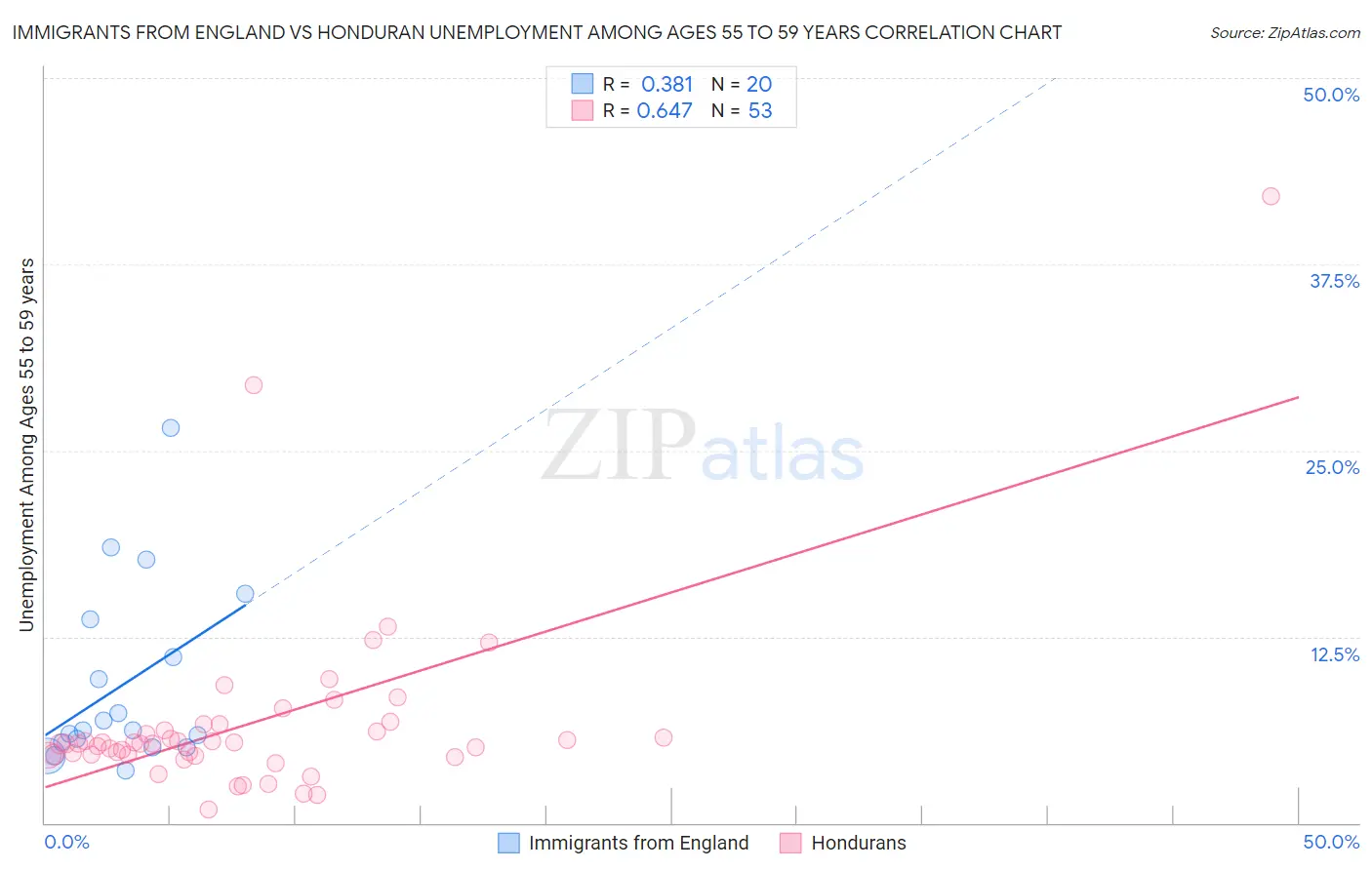 Immigrants from England vs Honduran Unemployment Among Ages 55 to 59 years
