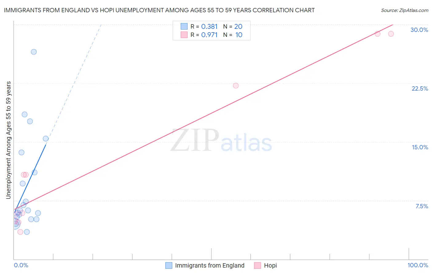 Immigrants from England vs Hopi Unemployment Among Ages 55 to 59 years