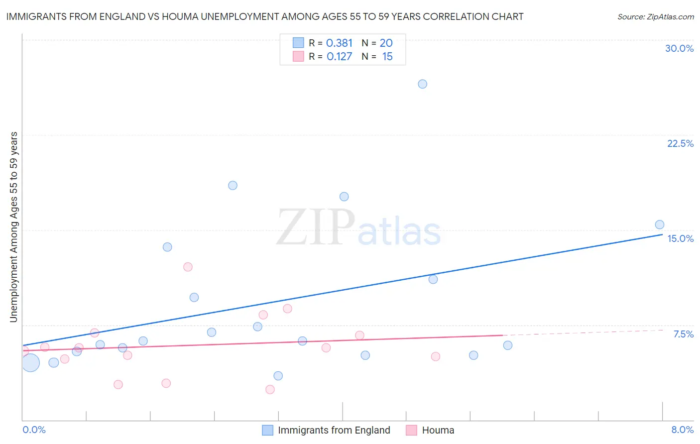 Immigrants from England vs Houma Unemployment Among Ages 55 to 59 years