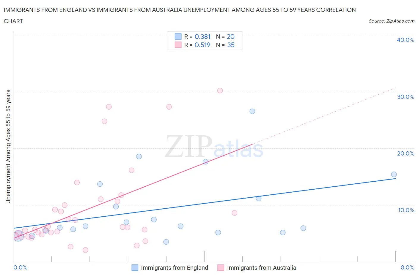Immigrants from England vs Immigrants from Australia Unemployment Among Ages 55 to 59 years