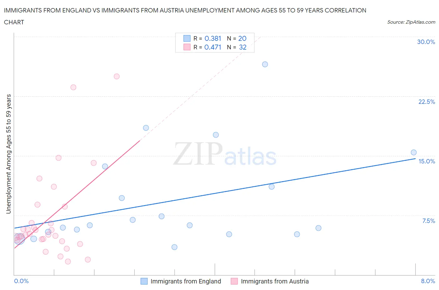 Immigrants from England vs Immigrants from Austria Unemployment Among Ages 55 to 59 years