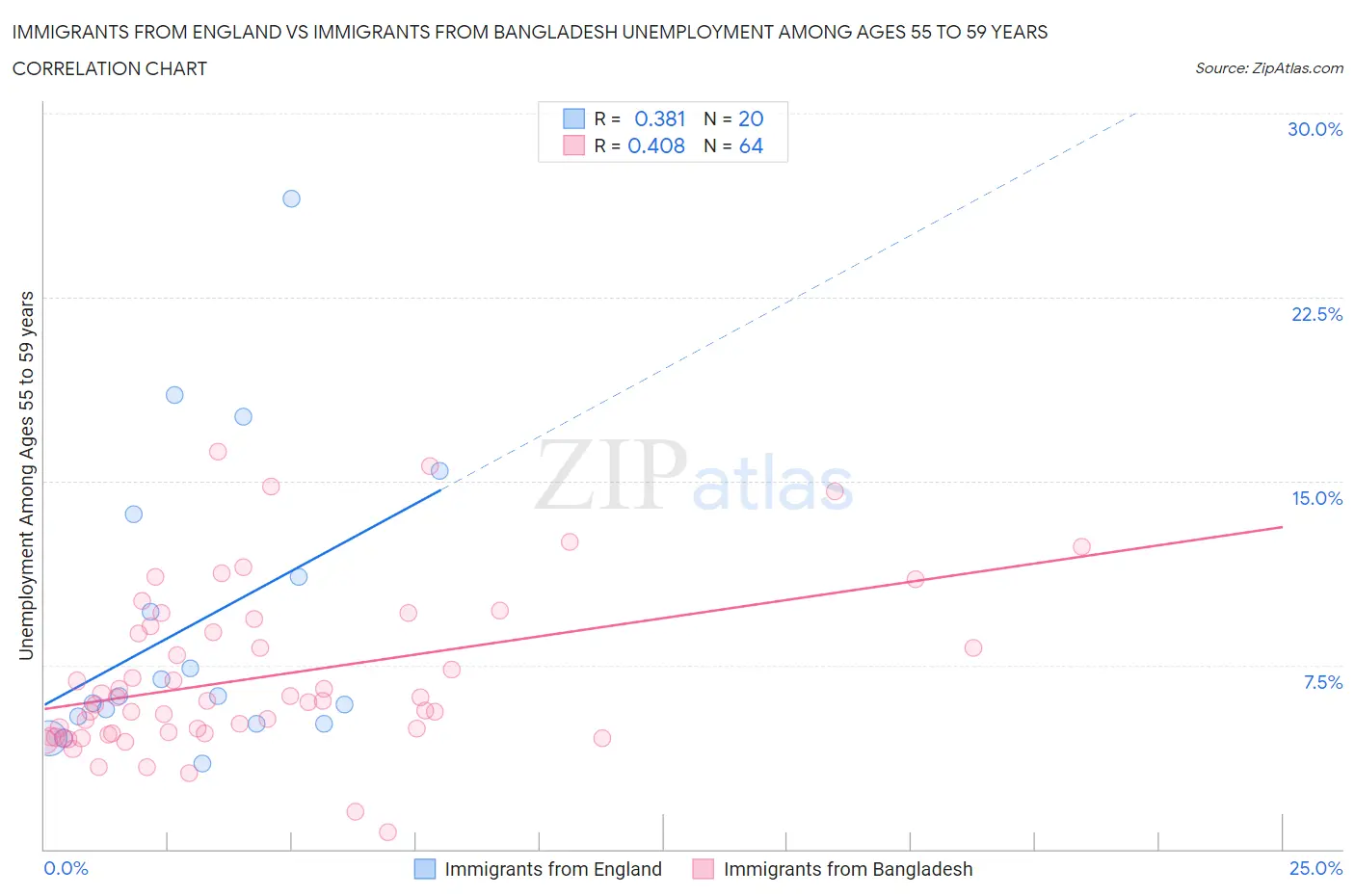 Immigrants from England vs Immigrants from Bangladesh Unemployment Among Ages 55 to 59 years