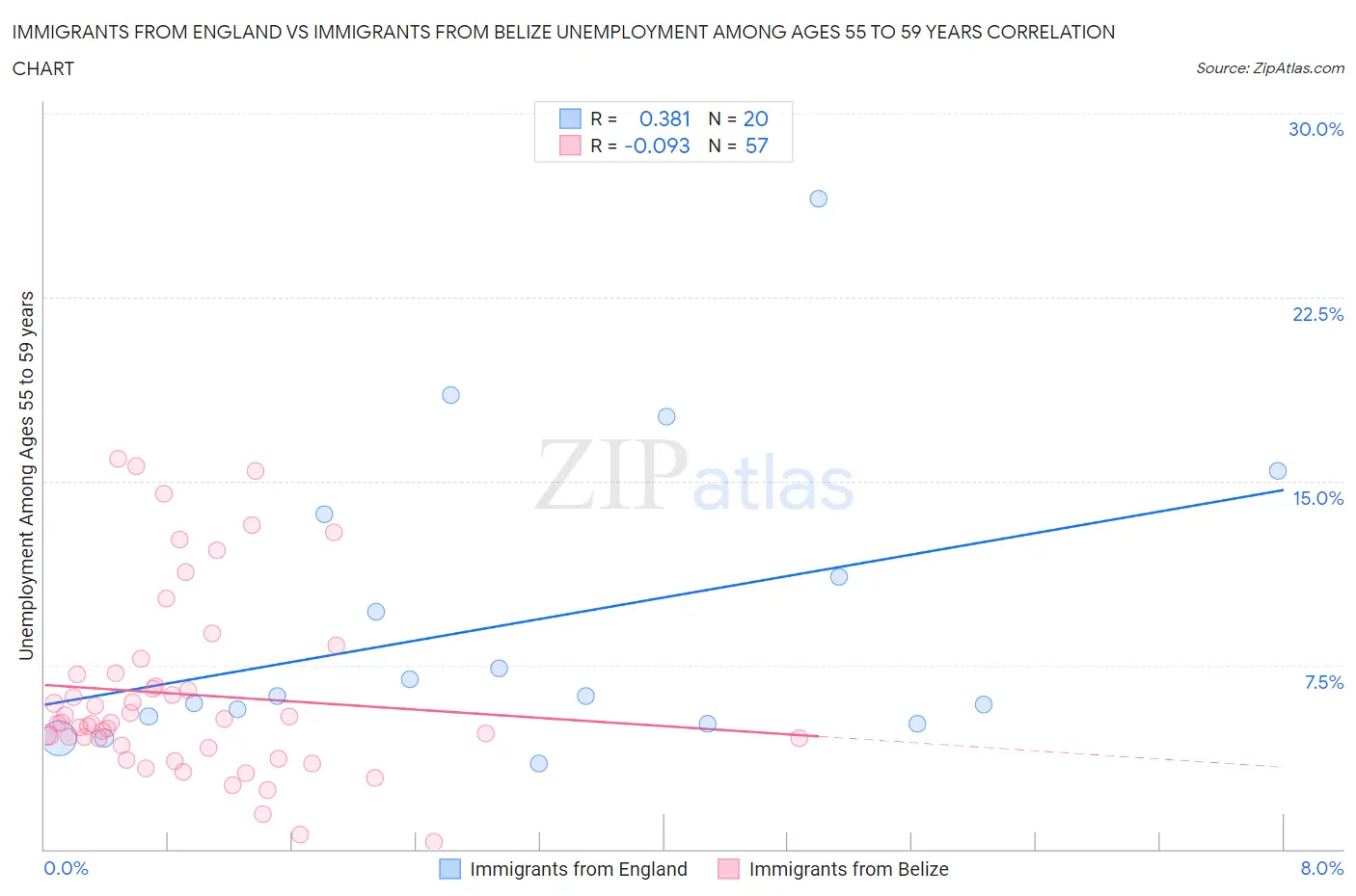 Immigrants from England vs Immigrants from Belize Unemployment Among Ages 55 to 59 years