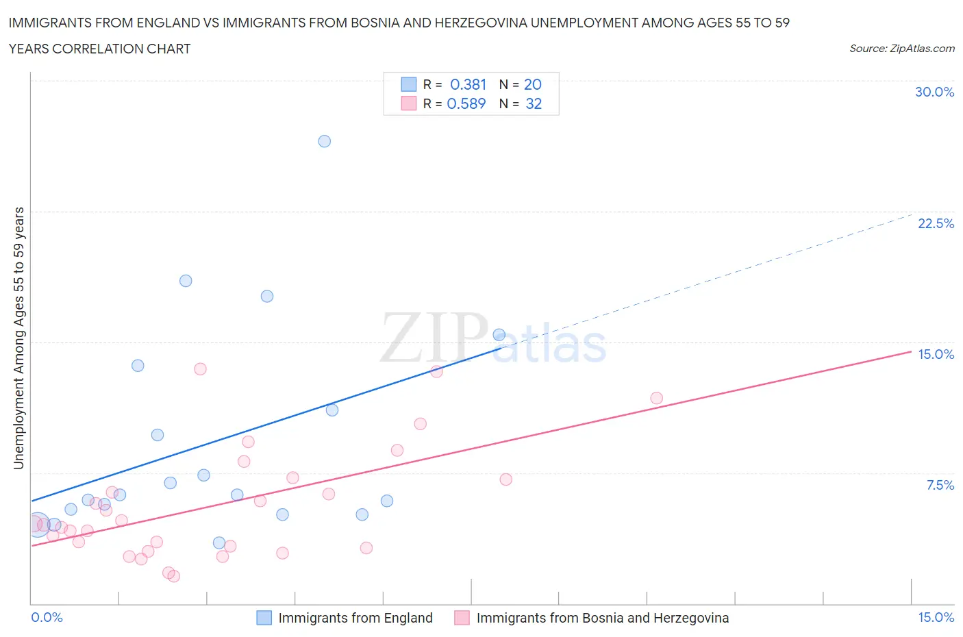 Immigrants from England vs Immigrants from Bosnia and Herzegovina Unemployment Among Ages 55 to 59 years